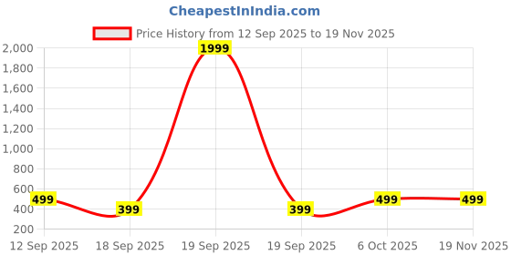 myntra.com BAESD Girls Self Design Applique Sheer Net Fit & Flare Dress baesd Price History Graph from 12 Sep 2025 to 19 Nov 2025