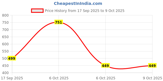 myntra.com BAESD Girl's Self Design Asymmetric Net Drop Waist Dress baesd Price History Graph from 17 Sep 2025 to 9 Oct 2025