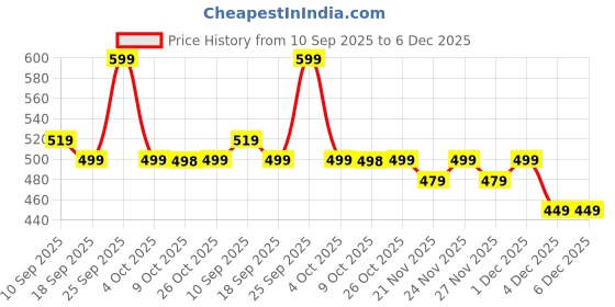myntra.com BAESD Girls Self Design Bow Detail Flutter Sleeve Cotton Fit and Flare Dress baesd Price History Graph from 10 Sep 2025 to 6 Dec 2025