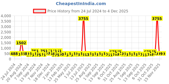 myntra.com BAESD Girls Self Design Cape Sleeve Belted Net Fit & Flare Dress baesd Price History Graph from 24 Jul 2024 to 4 Dec 2025