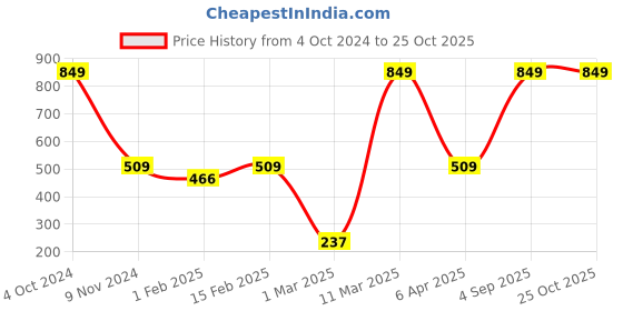 myntra.com BAESD Girls Self Design Cotton High Neck Applique T-shirt baesd Price History Graph from 4 Oct 2024 to 25 Oct 2025