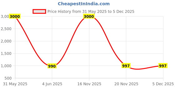 myntra.com BAESD Girls Self Design Drop-Waist Midi Dress baesd Price History Graph from 31 May 2025 to 5 Dec 2025