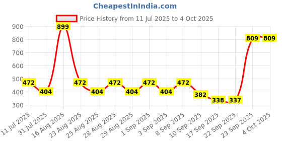 myntra.com BAESD Girls Self Design Embellished One Shoulder Neck Bling & Sparkly Fit & Flare Dress baesd Price History Graph from 11 Jul 2025 to 4 Oct 2025