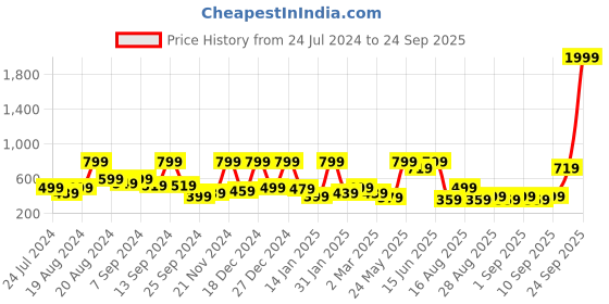 myntra.com BAESD Girls Self-Design Fit & Flare Dress baesd Price History Graph from 24 Jul 2024 to 24 Sep 2025