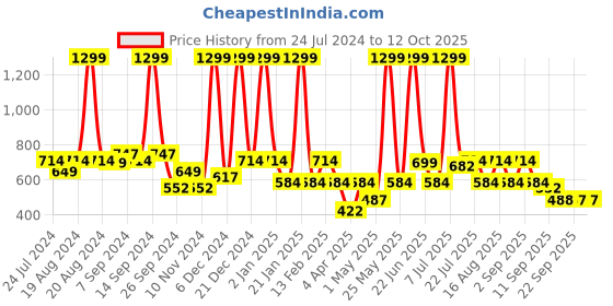 myntra.com BAESD Girls Self Design Fit & Flare Dress baesd Price History Graph from 24 Jul 2024 to 12 Oct 2025