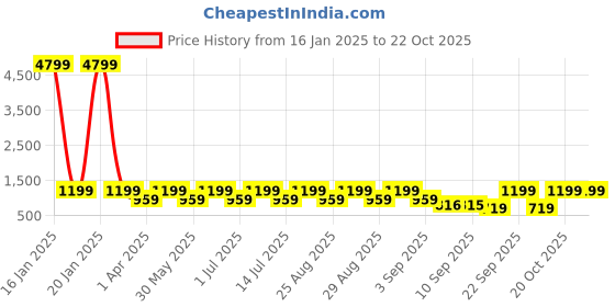 myntra.com BAESD Girls Self Design Fit & Flare Maxi Dress baesd Price History Graph from 16 Jan 2025 to 20 Oct 2025