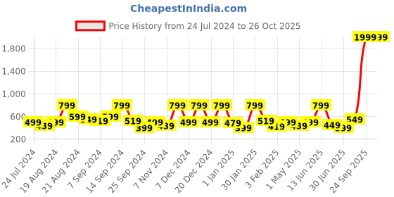 myntra.com BAESD Girls Self-Design Flared Sleeves Net Fit & Flare Dress baesd Price History Graph from 24 Jul 2024 to 26 Oct 2025