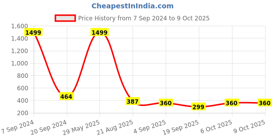 myntra.com BAESD Girls Self Design Flutter Sleeves Georgette Top baesd Price History Graph from 7 Sep 2024 to 8 Oct 2025