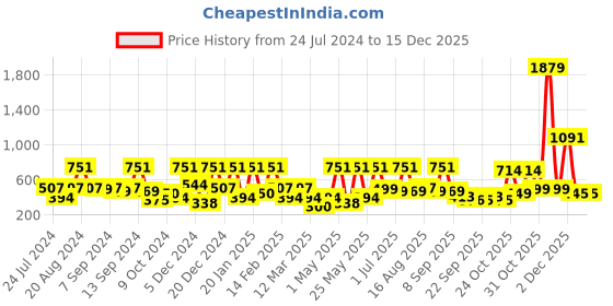 myntra.com BAESD Girls Self Design Gathered Detailed Drop Waist Midi Dress baesd Price History Graph from 24 Jul 2024 to 15 Dec 2025