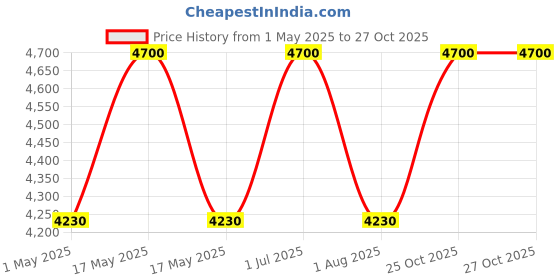 myntra.com BAESD Girls Self Design Gown Dress baesd Price History Graph from 1 May 2025 to 27 Oct 2025