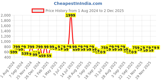 myntra.com BAESD Girls Self Design Lightweight Embroidered Ethnic Cotton Crop Open Front Jacket baesd Price History Graph from 1 Aug 2024 to 1 Dec 2025
