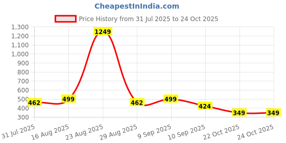 myntra.com BAESD Girls Self Design Mid Rise Regular Fit Cargos Trousers baesd Price History Graph from 31 Jul 2025 to 23 Oct 2025
