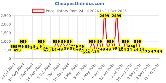 myntra.com BAESD Girls Self-Design Net A-Line Dress baesd Price History Graph from 24 Jul 2024 to 11 Oct 2025