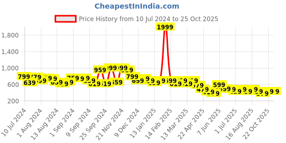 myntra.com BAESD Girls Self Design Net & Cotton Fit & Flare Dress baesd Price History Graph from 10 Jul 2024 to 24 Oct 2025