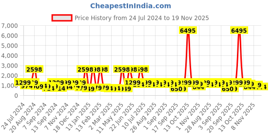 myntra.com BAESD Girls Self Design Net Fit & Flare Dress baesd Price History Graph from 24 Jul 2024 to 18 Nov 2025