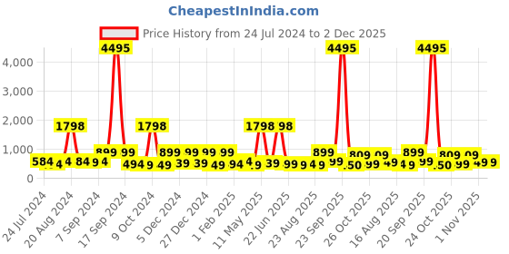 myntra.com BAESD Girls Self Design Net Fit & Flare Dress baesd Price History Graph from 24 Jul 2024 to 2 Dec 2025
