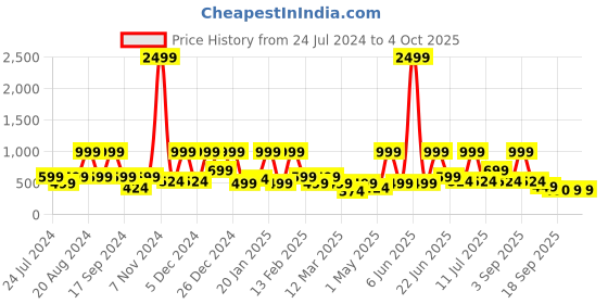 myntra.com BAESD Girls Self Design Net Fit & Flare Dress baesd Price History Graph from 24 Jul 2024 to 4 Oct 2025