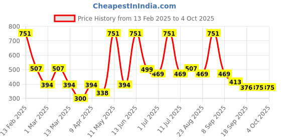 myntra.com BAESD Girls Self Design Net Fit & Flare Dress baesd Price History Graph from 13 Feb 2025 to 4 Oct 2025