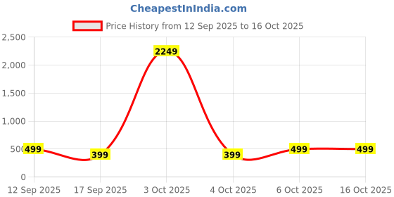 myntra.com BAESD Girls Self Design Net Fit & Flare Dress baesd Price History Graph from 12 Sep 2025 to 16 Oct 2025