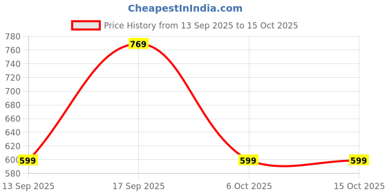 myntra.com BAESD Girls Self Design Net Fit & Flare Dress baesd Price History Graph from 13 Sep 2025 to 14 Oct 2025