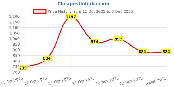 myntra.com BAESD Girls Self Design Net Fit and Flare Dress baesd Price History Graph from 11 Oct 2025 to 2 Dec 2025