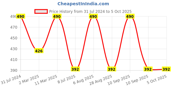 myntra.com BAESD Girls Self Design Net Fit & Flare Midi Dress baesd Price History Graph from 31 Jul 2024 to 4 Oct 2025