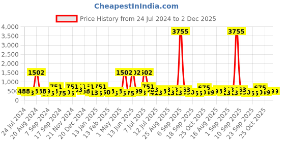 myntra.com BAESD Girls Self Design Net Fit & Flare Midi Dress baesd Price History Graph from 24 Jul 2024 to 1 Dec 2025