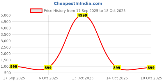 myntra.com BAESD Girls Self Design Net Maxi Dress baesd Price History Graph from 17 Sep 2025 to 18 Oct 2025
