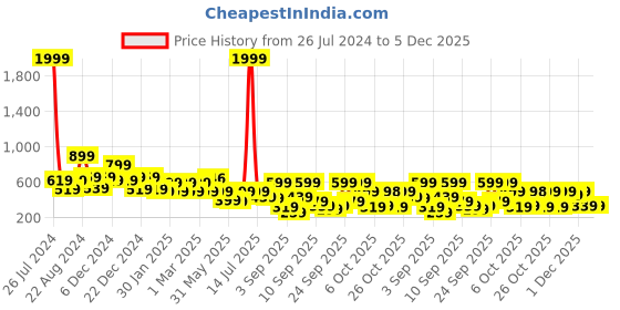 myntra.com BAESD Girls Self Design Net Round Neck Casual Fit & Flare Dress Comes With A Belt baesd Price History Graph from 26 Jul 2024 to 4 Dec 2025