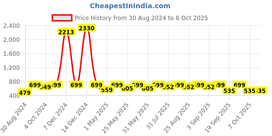 myntra.com BAESD Girls Self Design One Shoulder Ruffled Net Fit & Flare Dress baesd Price History Graph from 30 Aug 2024 to 4 Oct 2025