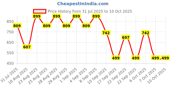 myntra.com BAESD Girls Self Design Pure Wool Fit & Flare Dress baesd Price History Graph from 31 Jul 2025 to 4 Oct 2025