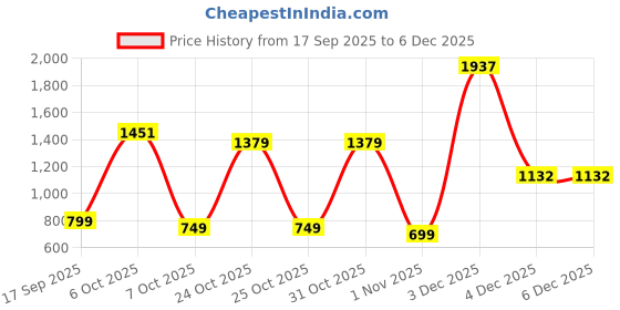 myntra.com BAESD Girls Self Design Pure Wool Fit & Flare Dress baesd Price History Graph from 17 Sep 2025 to 5 Dec 2025