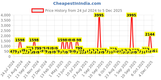 myntra.com BAESD Girls Self Design Round Neck Net Fit & Flare Dress baesd Price History Graph from 24 Jul 2024 to 5 Dec 2025