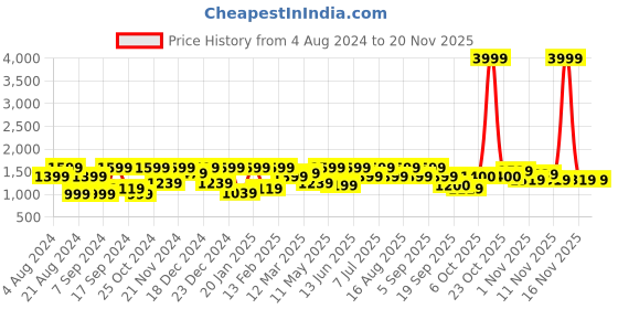 myntra.com BAESD Girls Self Design Round Neck Sleeveless Net Fit & Flare Maxi Dress baesd Price History Graph from 4 Aug 2024 to 19 Nov 2025