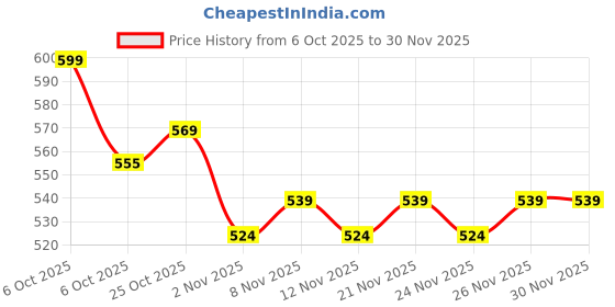 myntra.com BAESD Girls Self Design Round Neck Top With Shorts baesd Price History Graph from 6 Oct 2025 to 30 Nov 2025