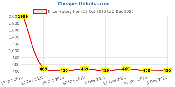 myntra.com BAESD Girls Self Design Round Neck Top With Shorts baesd Price History Graph from 12 Oct 2025 to 5 Dec 2025