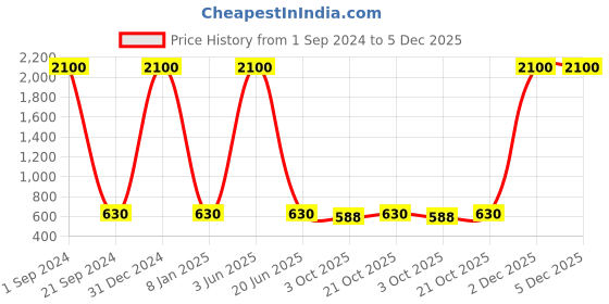 myntra.com BAESD Girls Self Design Ruffles Georgette Fit and Flare Dress baesd Price History Graph from 1 Sep 2024 to 5 Dec 2025