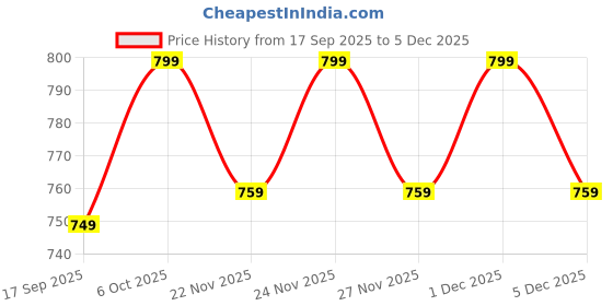 myntra.com BAESD Girls Self Design Shirt Collar Top With Capri baesd Price History Graph from 17 Sep 2025 to 5 Dec 2025