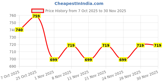 myntra.com BAESD Girls Self Design Shirt With Capris baesd Price History Graph from 7 Oct 2025 to 30 Nov 2025