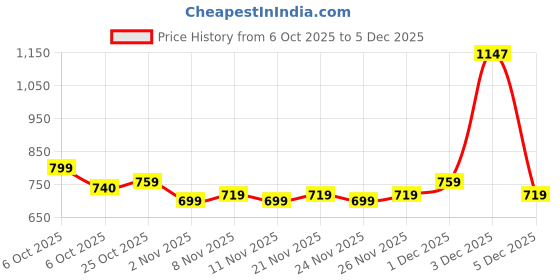 myntra.com BAESD Girls Self Design Shirt with Capris baesd Price History Graph from 6 Oct 2025 to 5 Dec 2025
