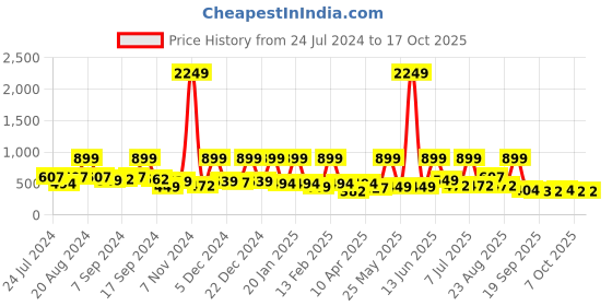myntra.com BAESD Girls Self Design Sleeveless Net Fit & Flare Dress baesd Price History Graph from 24 Jul 2024 to 16 Oct 2025