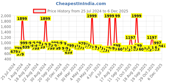 myntra.com BAESD Girls Self Design Sleeveless Tie Up Net Fit & Flare Dress baesd Price History Graph from 25 Jul 2024 to 6 Dec 2025