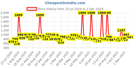 myntra.com BAESD Girls Self Design Sleeveless Tie Up Net Fit & Flare Dress baesd Price History Graph from 25 Jul 2024 to 1 Dec 2025
