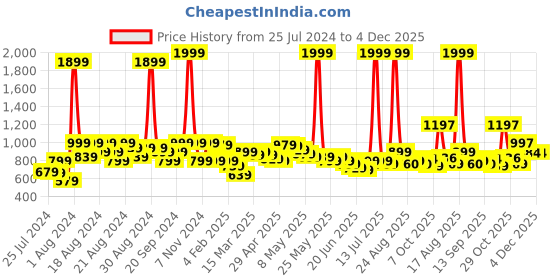myntra.com BAESD Girls Self Design Sleeveless Tie Up Net Fit & Flare Dress baesd Price History Graph from 25 Jul 2024 to 4 Dec 2025