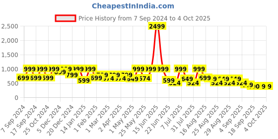 myntra.com BAESD Girls  Self Design Square Neck Flutter Sleeve Net Maxi Dress baesd Price History Graph from 7 Sep 2024 to 4 Oct 2025
