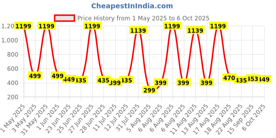 myntra.com BAESD Girls Self Design Top With Bow Styled Shorts Set With Headband baesd Price History Graph from 1 May 2025 to 6 Oct 2025