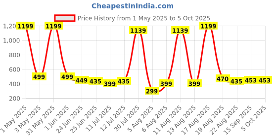 myntra.com BAESD Girls Self Design Top With Bow Styled Shorts Set With Headband baesd Price History Graph from 1 May 2025 to 5 Oct 2025