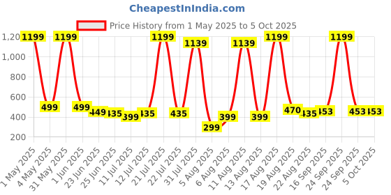 myntra.com BAESD Girls Self Design Top With Bow Styled Shorts Set With Headband baesd Price History Graph from 1 May 2025 to 4 Oct 2025