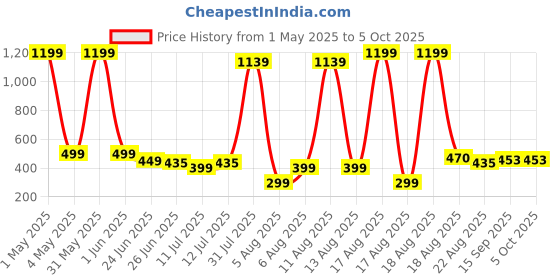 myntra.com BAESD Girls Self Design Top With Bow Styled Shorts Set With Headband baesd Price History Graph from 1 May 2025 to 5 Oct 2025