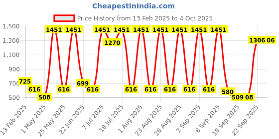 myntra.com BAESD Girls Self Design Woollen A-Line Dress With Belt baesd Price History Graph from 13 Feb 2025 to 4 Oct 2025
